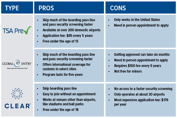 Differences Between Airline Security Clearances