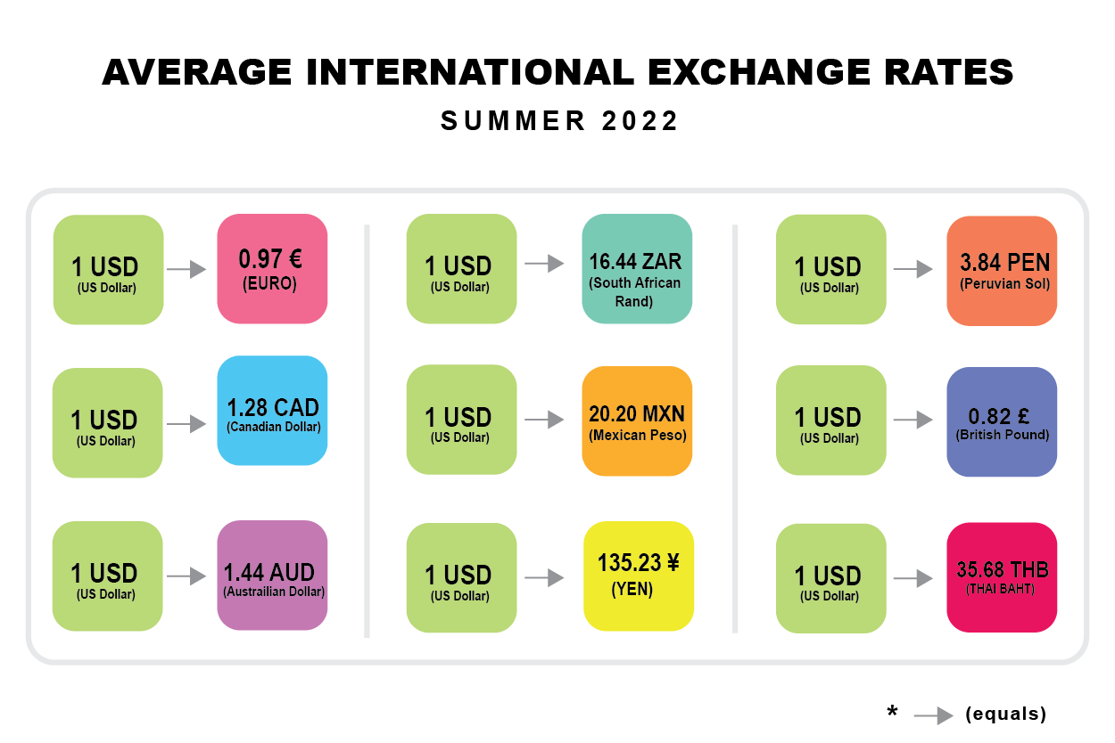 Currency Exchange Rates Infograph
