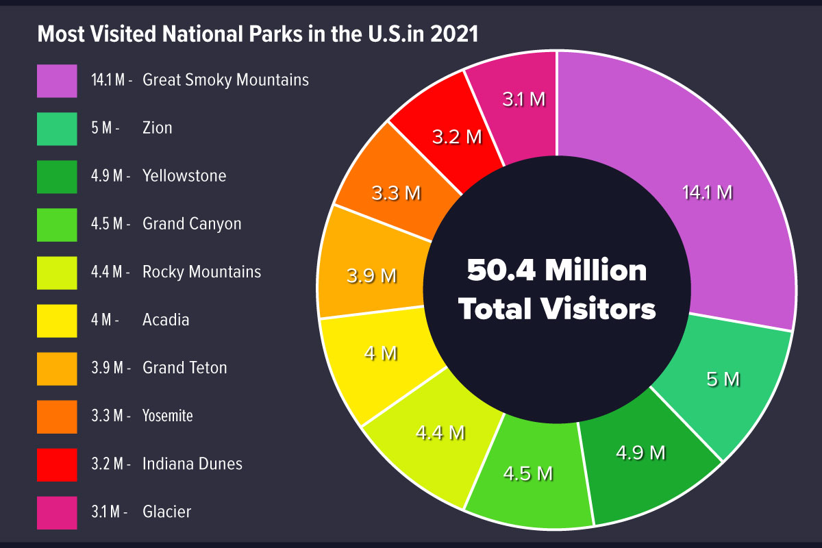Most Visited National Parks in the US YMT Vacations
